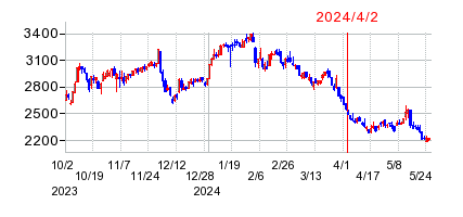 2024年4月2日 15:23前後のの株価チャート
